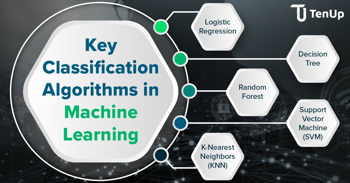 tenupsoft's tweet image. Key #ClassificationAlgorithms in #ML used to categorize data and improve decision-making:
Logistic Regression
Decision Tree
Random Forest
Support Vector Machine (SVM)
K-Nearest Neighbors (KNN)
Contact us to build custom #MLSolutions.
#MLServices #MLDevelopment #MachineLearning