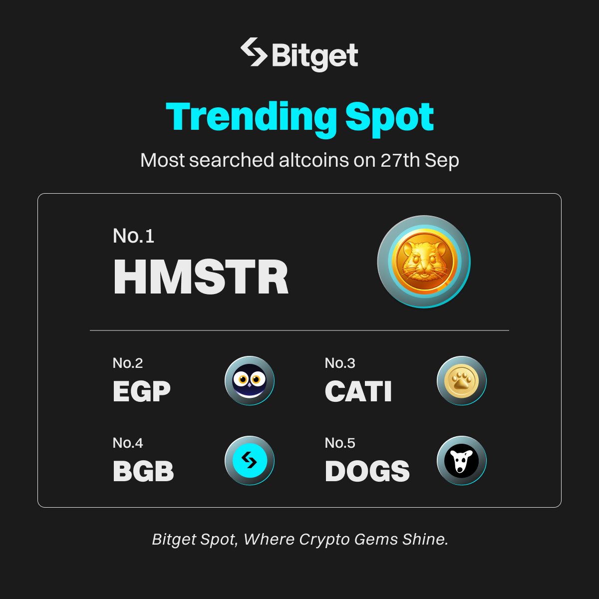 BitgetIndia's tweet photo. Most searched #altcoins on #Bitget    today: 

🔥 $HMSTR  @hamster_kombat
🔥 $EGP         @Eigenpiexyz_io 
🔥 $CATI        @CatizenAI 
🔥 $BGB        @bitgetglobal
🔥 $DOGS     @realDogsHouse 

🚀 Trade now on #BitgetSpot: https://t.co/BA8XniHJIY https://t.co/NRXsvVAL56