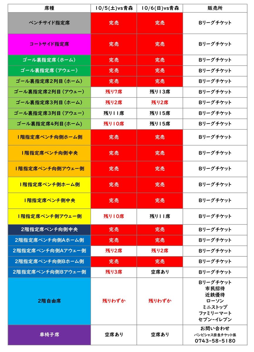 bambitiousnara's tweet photo. 🦌10/5-6開幕節残席情報🦌
📢9/27 12:30現在

完売席種が増えております(ありがとうございます🌟)
"2階自由席"も残りわずかとなっています❗️

#プロジェクト6000 達成のため、友人知人とお誘い合わせの上、ぜひロートアリーナ奈良で #バンビシャス奈良 の応援をよろしくお願いします❗️ https://t.co/ezsBlMqE6n
