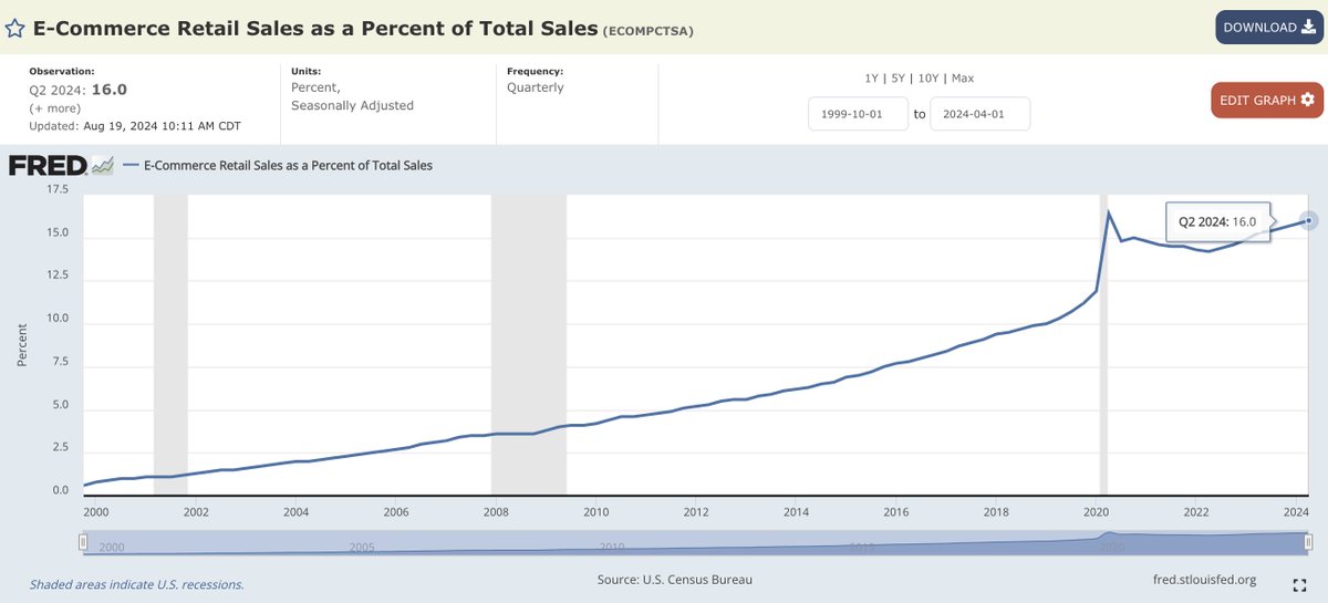 Why I believe in brands, Shopify, and ecom, in one chart:
Q2'20, during the height of lockdowns, ecom shot up to 16.4% of all commerce.

Q2'22, it fell all the way down to 14.2.

But Q2 2024 is back to 16%.

This quarter will match covid highs.
Q4 will beat them

WE ARE SO BACK