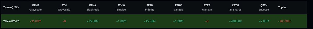 Bitcoin &amp; Ether Spot ETF Akış (26.09.2024)

🟢BTC Toplam Net Giriş: +$365 Milyon 
ArkShares +$113 Milyon, Blackrock +$93 Milyon

🔴Ether Toplam Net Çıkış: -$0.1 Milyon
Grayscale -$36 Milyon, Blackrock +$15 Milyon
 
Günaydın.