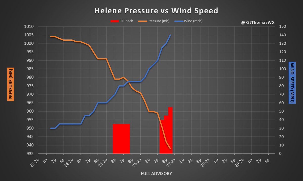 proKitWX's tweet photo. #Helene made two runs of Rapid Intensification, with the second one right up to landfall.
In the final 24-hour period before landfall, central pressure dropped 34mb, and maximum sustained winds jumped 55mph.
Storm Surge is expected to peak between 15-20 feet.
An incredible storm. https://t.co/MWThgZJB5P