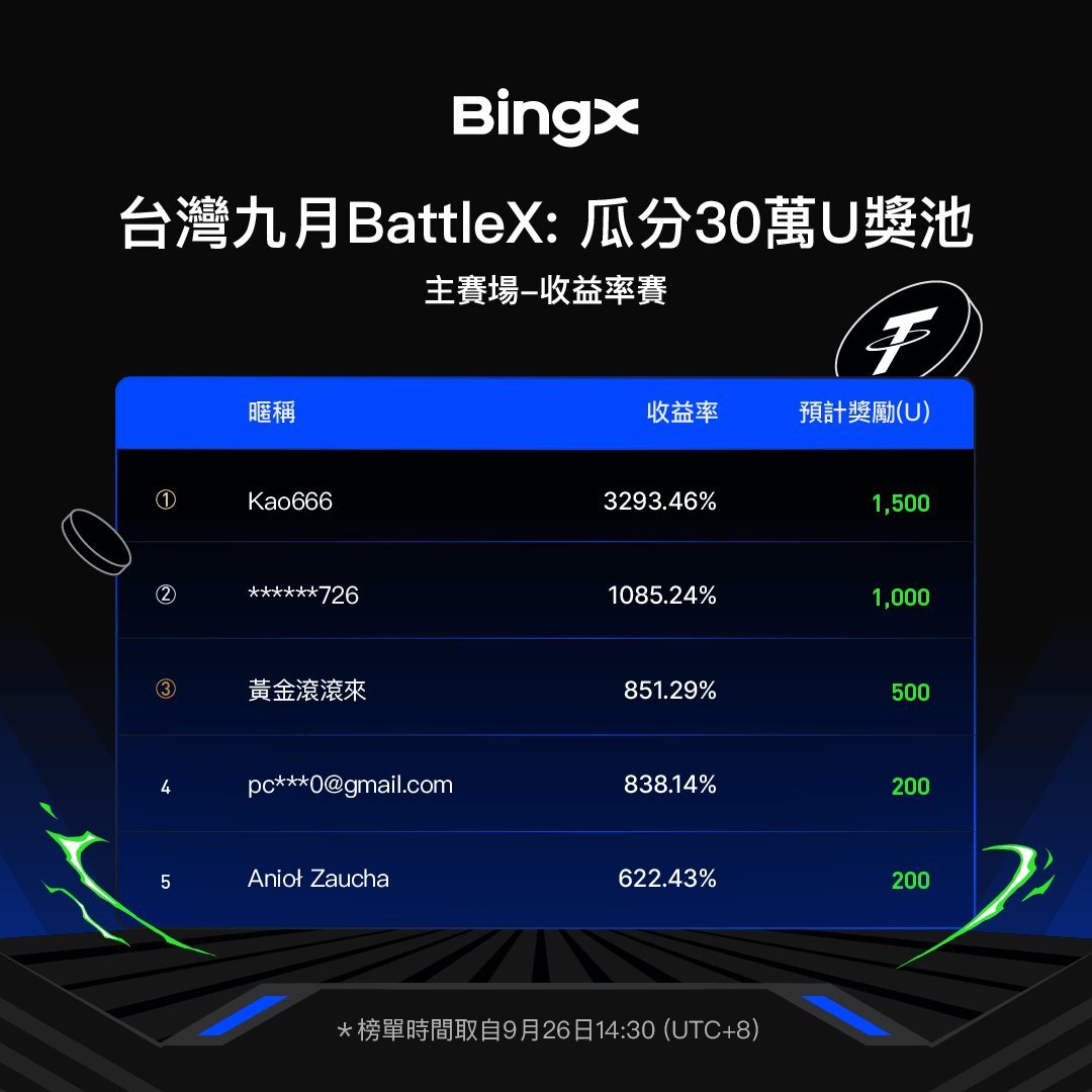 BingXZH's tweet photo. 台灣限定9月 #BattleX 瓜分30萬U獎金池實時榜單公布啦!
看看你有在這風雲榜上嗎🔥
#Trade #交易 #交易賽 #BingX #BingXTW #BingXTaiwan #為交易者賦能 #全球領先的加密貨幣交易所 #USDT $USDT https://t.co/iSy6bvW4kG