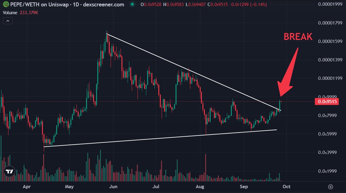iCryptoAI's tweet photo. 🚨Unusual buying of $PEPE by Smart Dex Traders

In the last 24 hours, Smart Dex Traders bought 235.85B $PEPE (~$2.22M). Currently, the price of $PEPE has broken important resistance level.

What about Smart Money and Whales?

➡️Get Pro | Pro+ to catch the earliest signals, just $19:https://t.co/5wynSkFOdp

#iCrypto #PEPE