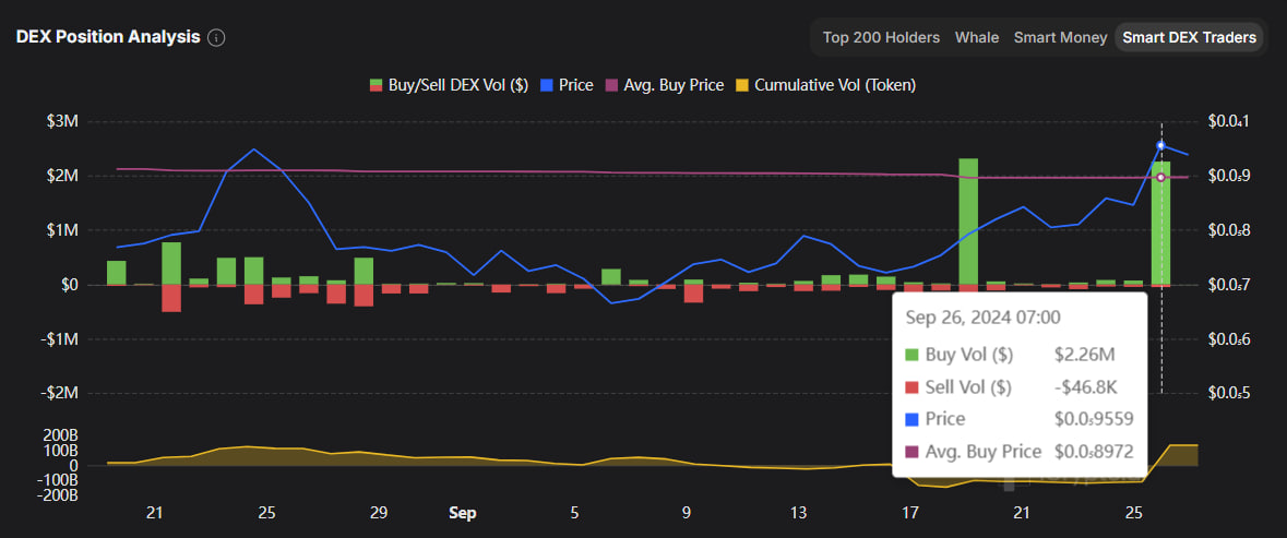 iCryptoAI's tweet photo. 🚨Unusual buying of $PEPE by Smart Dex Traders

In the last 24 hours, Smart Dex Traders bought 235.85B $PEPE (~$2.22M). Currently, the price of $PEPE has broken important resistance level.

What about Smart Money and Whales?

➡️Get Pro | Pro+ to catch the earliest signals, just $19:https://t.co/5wynSkFOdp

#iCrypto #PEPE