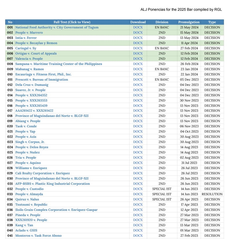 Updated List of 2025 Bar Chair Cases
Before: 326
As of 27 Sep 2024: 334
To those who are planning to take the 2025 Bar, you may bookmark this page: bit.ly/BarChair2025. It contains the running list of cases penned by Justice Amy Lazaro-Javier, the 2025 Bar Chair.