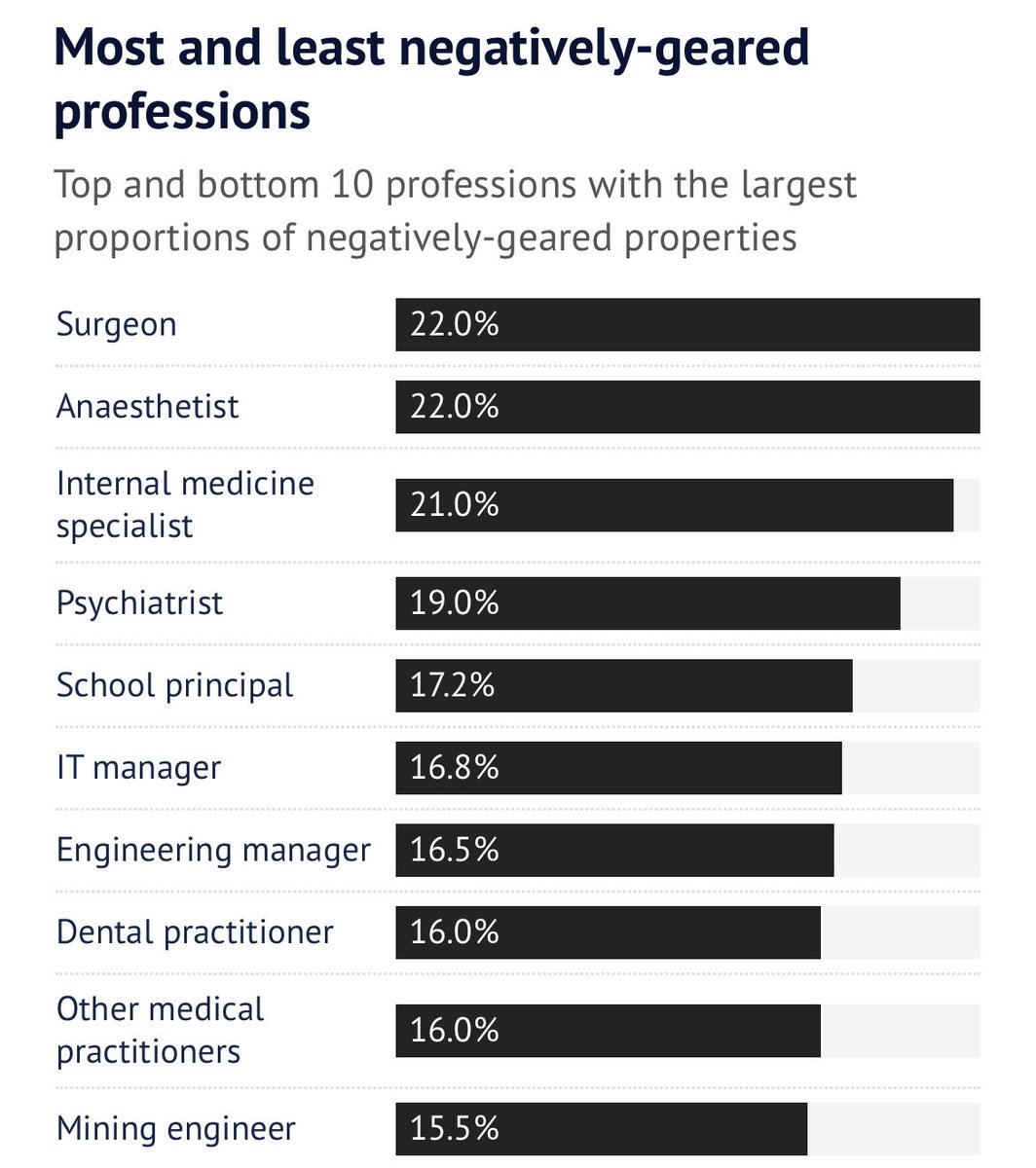 No, landlords aren’t mum-and-dad investors. They’re rich. And those with the least resources are being forced to fund welfare for the wealthy. smh.com.au/national/the-p… #negativegearing