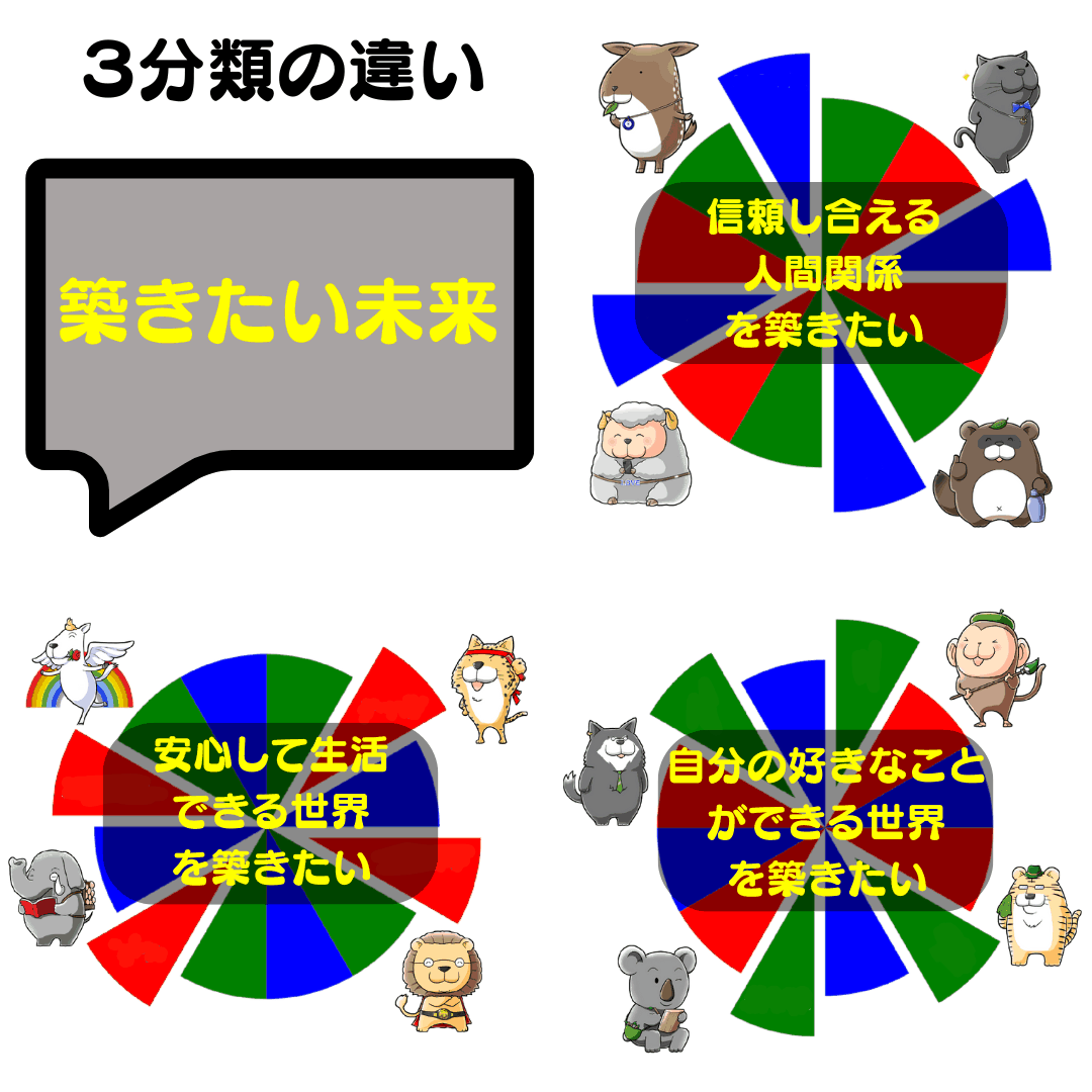12TwelveAnimals's tweet photo. 3分類の違い✅築きたい未来
Moon🌑こじか・たぬき🌕黒ひょう・ひつじ
📌信頼し合える人間関係を築きたい
Earth🌏狼・猿・虎・子守熊
📌自分の好きなことができる世界を築きたい
Sun☀ペガサス・チータ・ライオン・ゾウ
📌安心して生活できる世界を築きたい
#12Animals #個性心理学 #動物占い https://t.co/n6psWwzKvn