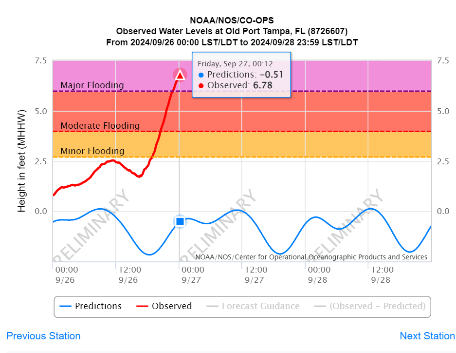 Old Tampa Bay Tide Chart Tide Times And Charts For Safety Harbor (Old