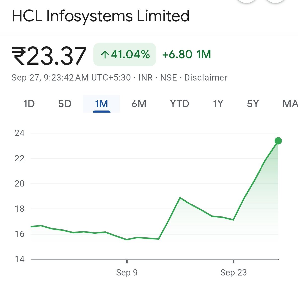 itsurprem's tweet photo. Something is turning around in #hclinsys

Could it be the foxconn deal which is gtng materialized now ? 

Which is quite old news

Hcl infosystems Limited

Disclaimer: Not a recommendations. You will loose money if u enter based on this tweet. https://t.co/8M0yOZfG4o