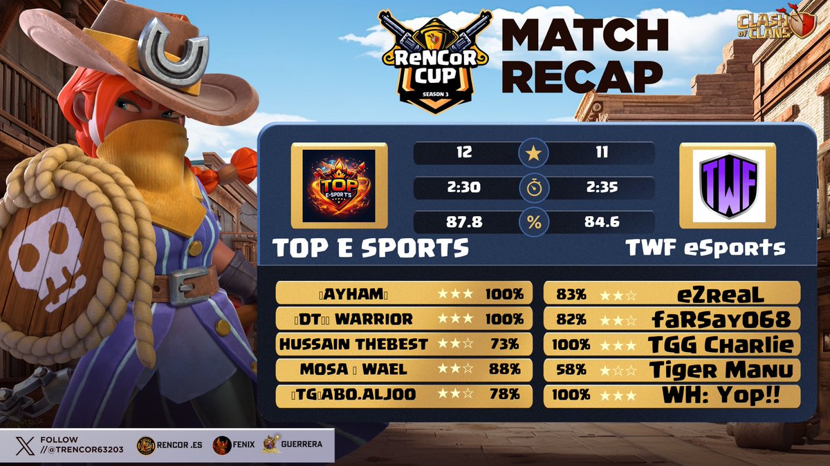 Results 👇
<a href="/RencorCup/">ReNcoR CUP</a> RO 64 Vs @TWFEsports_ 
Gg
