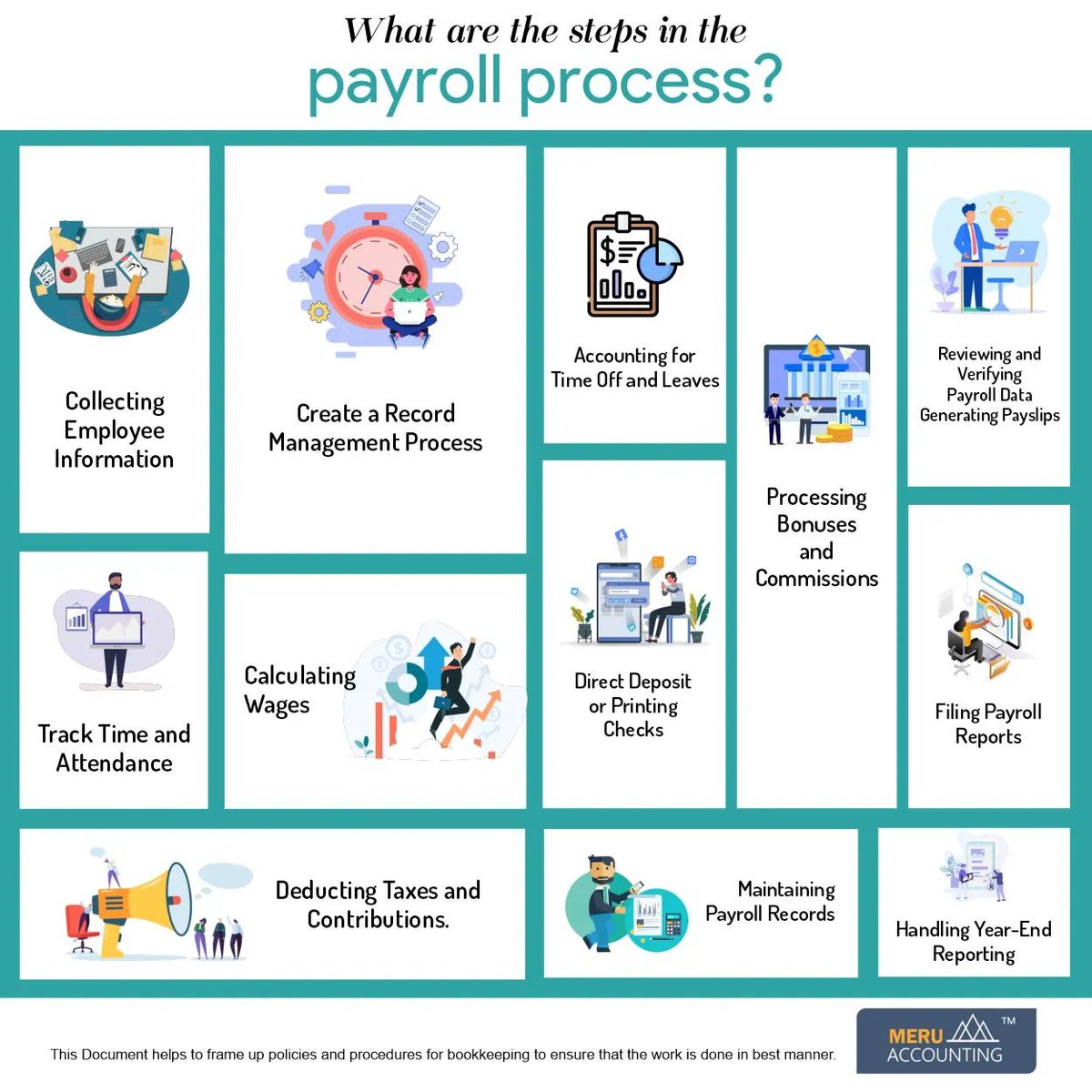 meruaccounting_'s tweet photo. What are the steps in payroll process?
Read more: https://t.co/e7zmUW46cY
#payrollprocess #payrollmanagementprocess #payrollvendor #meruaccounting https://t.co/CMH6cF08mA