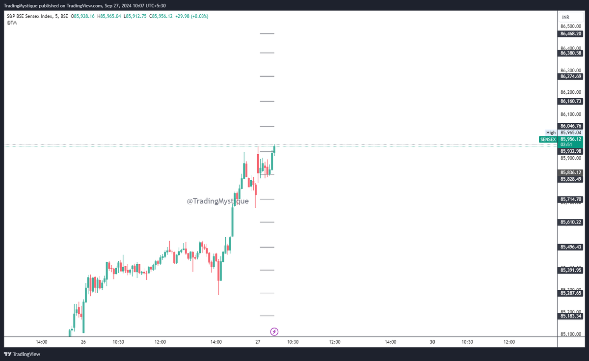 TradingMystique's tweet photo. #Nifty #BankNifty #FinNifty levels for the day https://t.co/lspBpLN2Gg