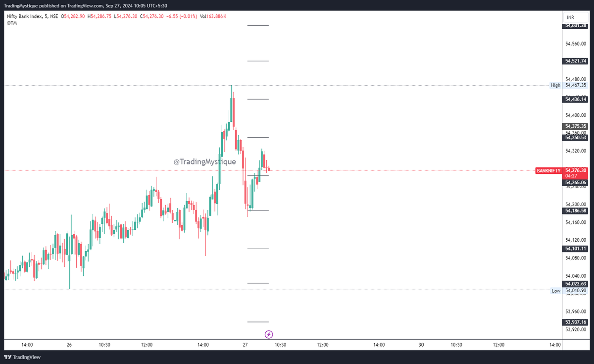 TradingMystique's tweet photo. #Nifty #BankNifty #FinNifty levels for the day https://t.co/lspBpLN2Gg