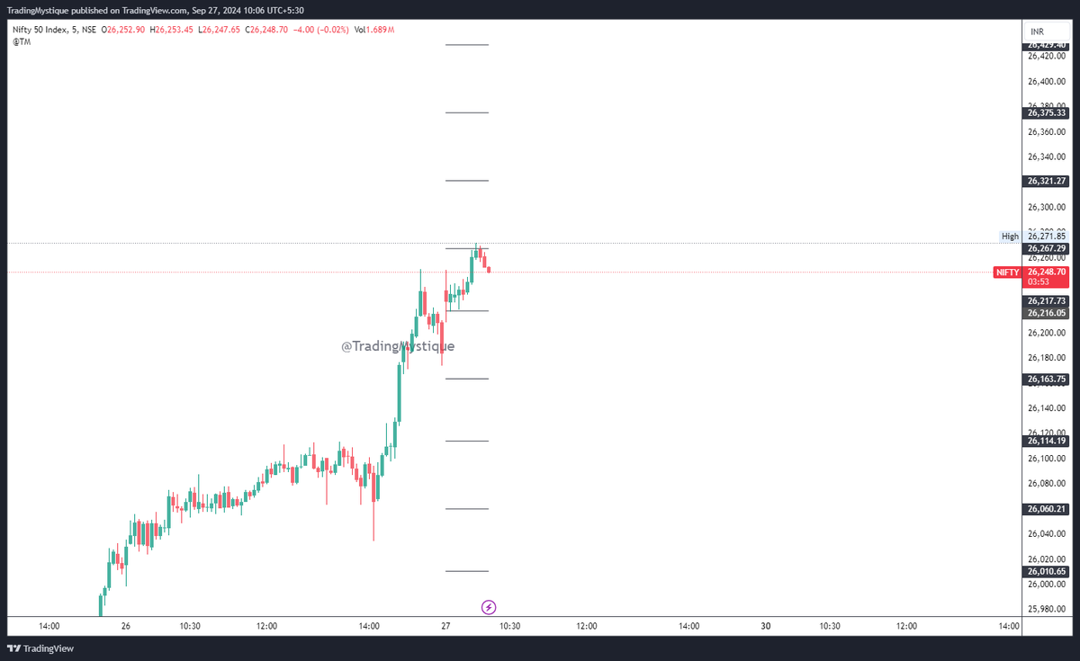TradingMystique's tweet photo. #Nifty #BankNifty #FinNifty levels for the day https://t.co/lspBpLN2Gg