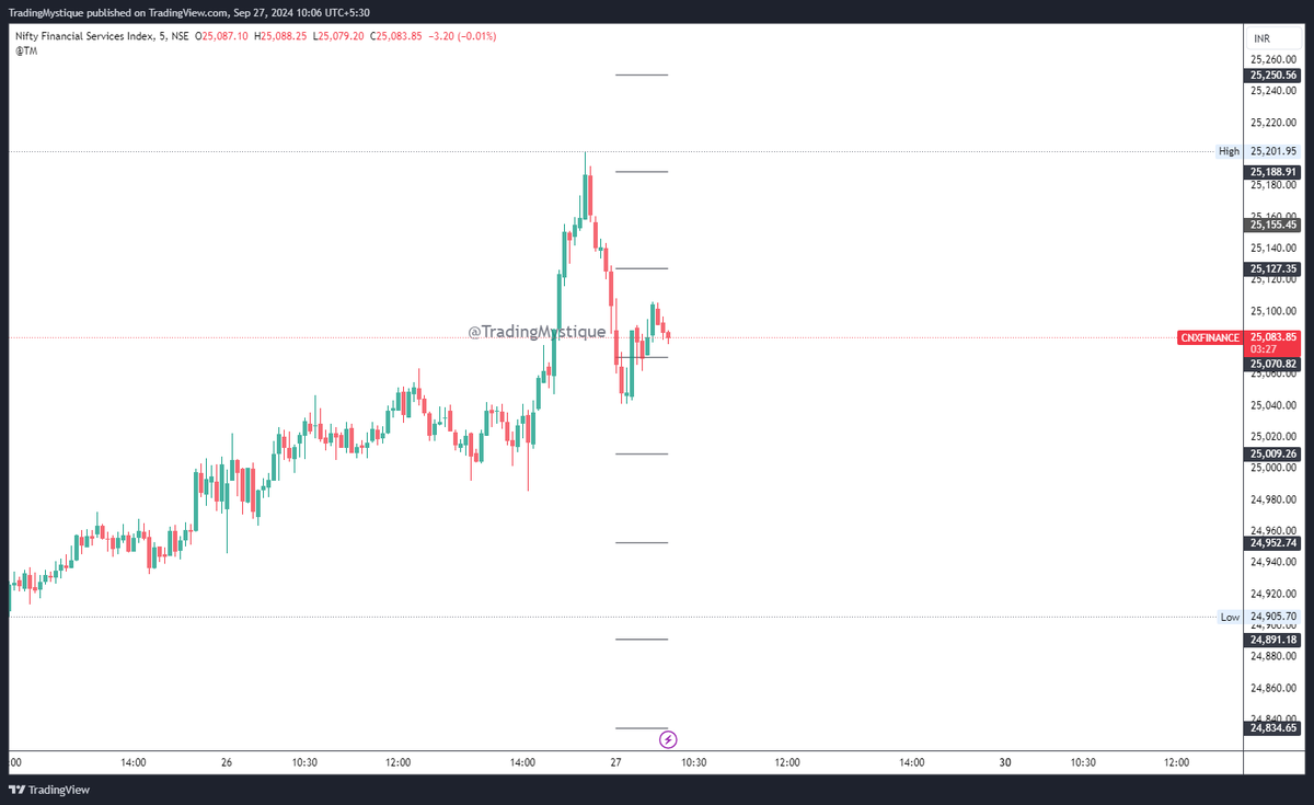 TradingMystique's tweet photo. #Nifty #BankNifty #FinNifty levels for the day https://t.co/lspBpLN2Gg