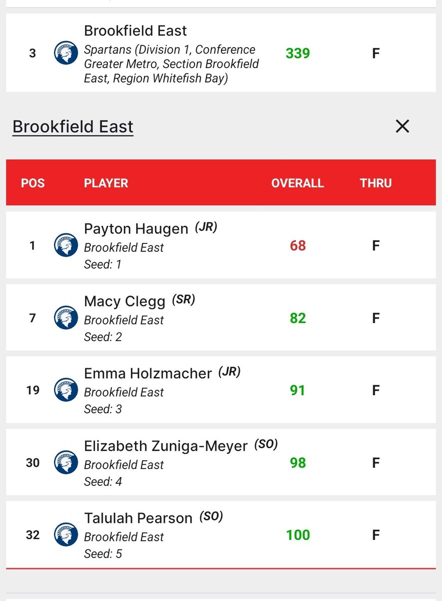 SpartanGrlsGolf's tweet image. Congrats to our Varsity Squad as they finishes the Conference season in 2nd place. @PaytonHaugen won the event and won POTY. @macyclegg25 (7th) 2nd team All-GMC. Emma H 3rd team All-GMC. Was a great day for golf. #rfactor #PlayoffBound #WorkIsDone