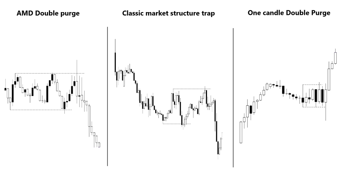 Double purge is the most efficient way for the market makers to move price from one key level to another.

Markets doesn't give a fuck about your useless candlestick pattern.

Be smart &amp; chase the logic not patterns.

DPT is the logic.

credit: <a href="/theMMXMtrader/">The MMXM Trader</a>