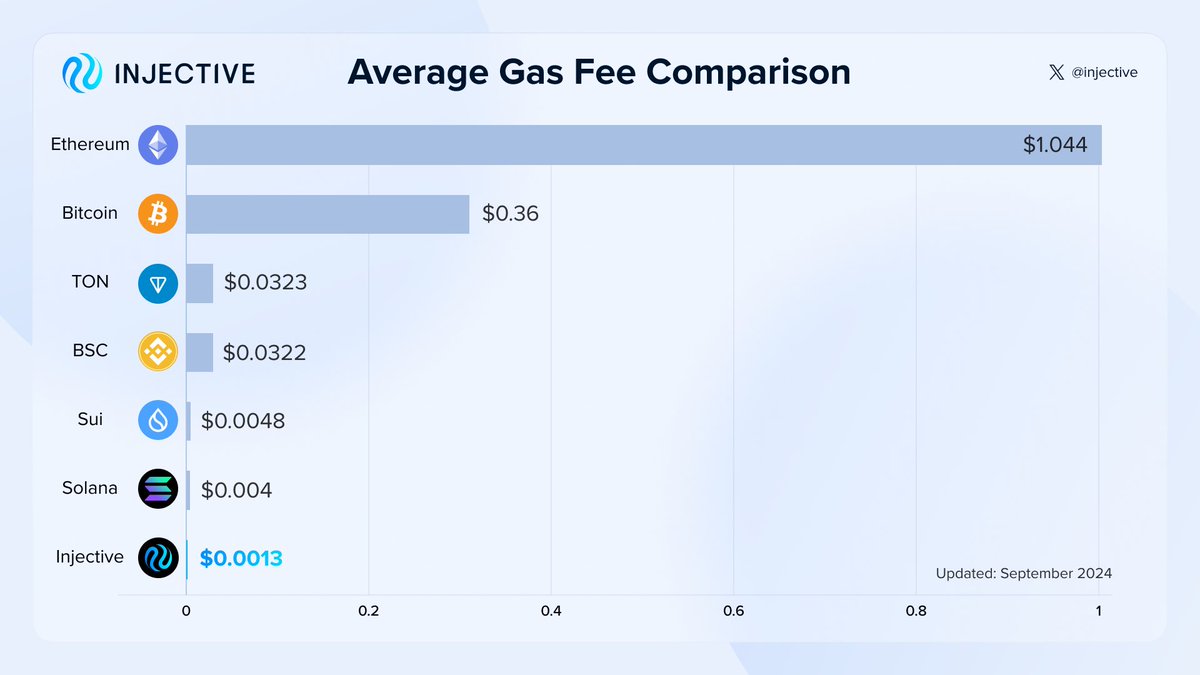 Reminder: Injective has the lowest fees in all of crypto 🫡