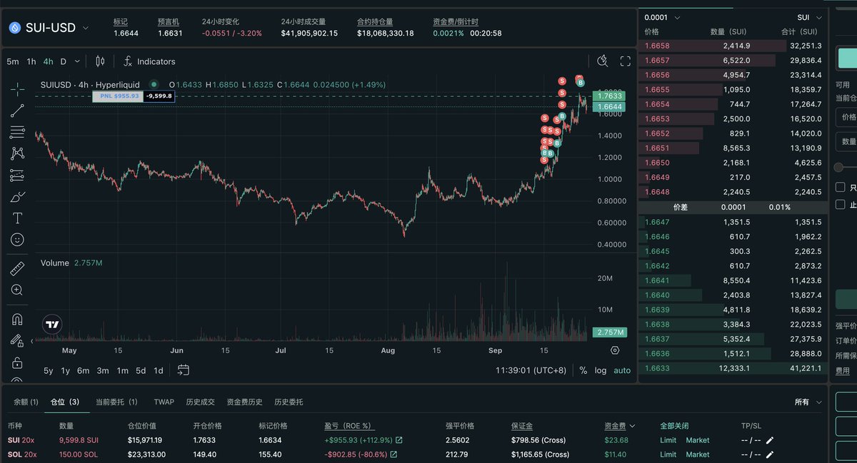 destinywxc2's tweet photo. hyperliqiud我感觉是这几个月很值得参与的毛，最有可能成为链上bn，深度和流畅性绝了，尤其是套保或者做空非常友好，套保了4wu，一天半收了30几u资金费率，套保吃资金费率+撸hyperliqiud潜在空投（暂时没查到融资，但是tvl已经增长到7亿美元）一鱼多吃很舒服，强烈推荐体验下https://t.co/z4ZteZ93v7 https://t.co/yJ99qZY18w