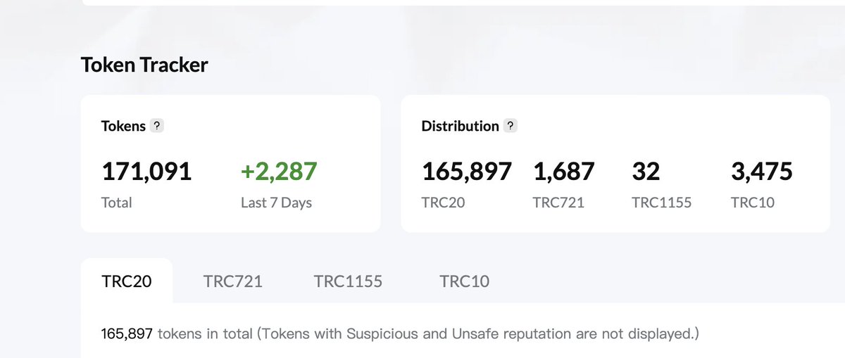 TRONSCAN_ORG's tweet photo. 🥳The total number of tokens including #TRC10, #TRC20, #TRC721, #TRC1155 has surpassed 171,000, reaching 171,091.🚀
Check out👇
https://t.co/gMm7aOahVR https://t.co/e5Oc3nE6GN