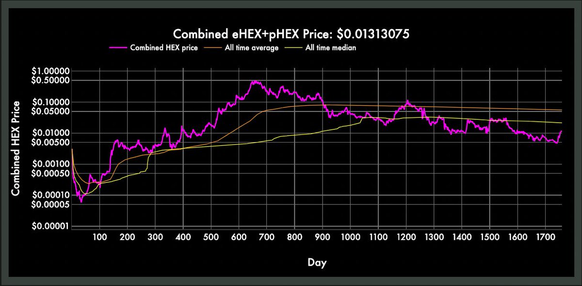 any price below the all time median is a fine entry hexcombined.anvil.app