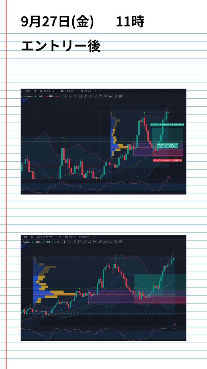 勝ち

【手法】
オーダーブロック

【リスクリワード】
1:1
1:3

【メンタル】
良好

【メモ】
インバランス確認、
時間足1分に落とし、ピンバー確認後成り行き
ボリュームと重なりエントリー
想定以上に上がって勝