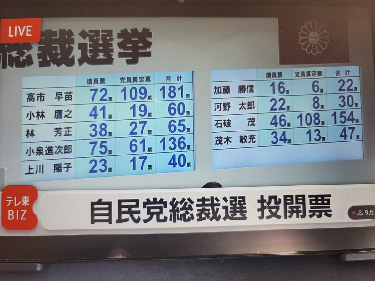 amu477's tweet photo. 自民党総裁選
決まったな… https://t.co/KBoTeyks0Q