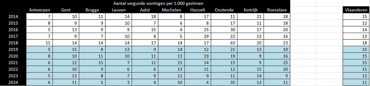 LVTornh's tweet photo. Eerlijk gezegd begrijp ik niet goed hoe je aan de ene kant kan schrijven over Antwerpen waar ontwikkelaars te veel vrijheid krijgen en gelijktijdig kan zeggen dat wonen te duur is en zelfs niet te kijken bij statbel naar de (lage) vergunningscijfers.

https://t.co/0XPmCaouB2 https://t.co/BgoDpIVc2P