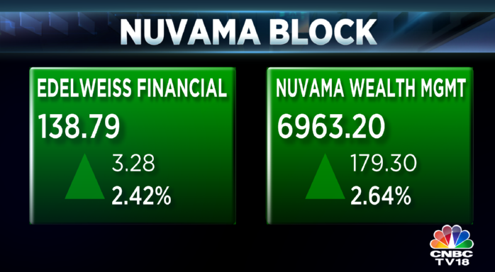 CNBCTV18Live's tweet photo. #CNBCTV18 #NewsbreakConfirmed | #EdelweissGroup in an exclusive interview with #CNBCTV18 confirms stake sale in #Nuvama
📢 Says, "Have sold slightly under 14% in Nuvama Wealth today"
Shares of #NuvamaWealth saw a positive reaction to the #blockdeal, surging over nearly 3 percent