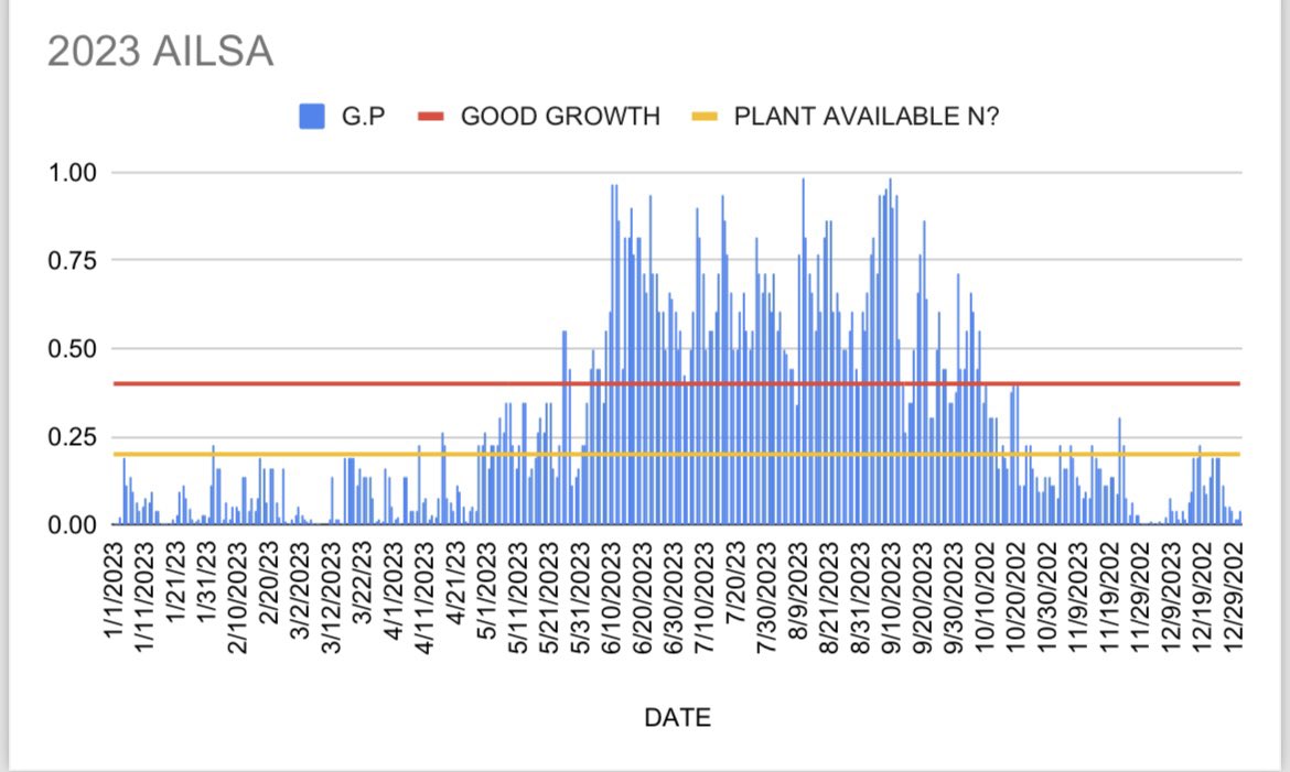 2023 gave us approx 120 “good” growing  days based on a GP of 40% of maximum growth. More interesting is the amount of potential winter foliar opportunities based on a GP of 20%. Maximising these windows is essential for year round play here <a href="/TrumpTurnberry/">Trump Turnberry</a>