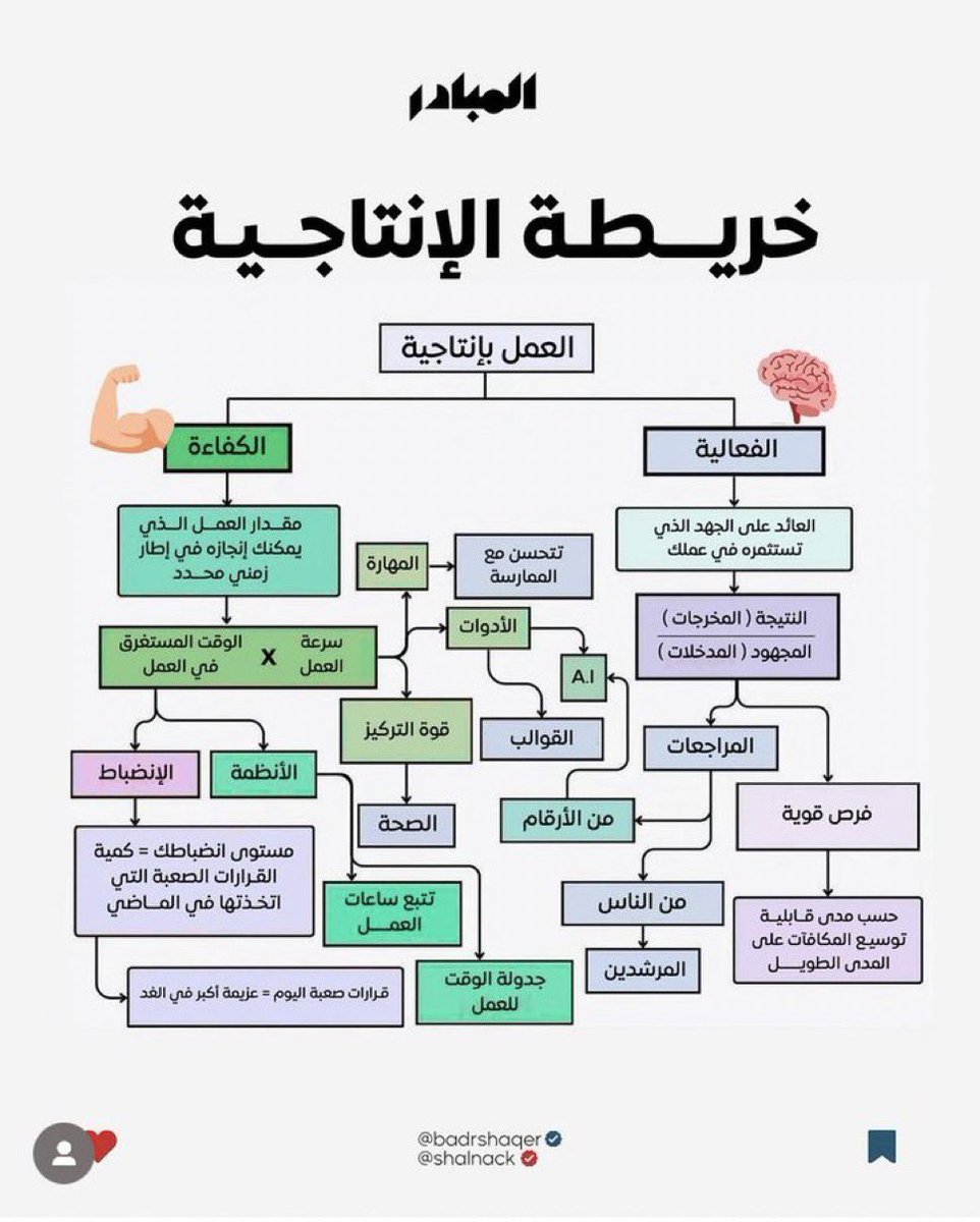 AbdullahCIPD's tweet photo. خريطة الإنتاجية: https://t.co/JPg4QWnXhP