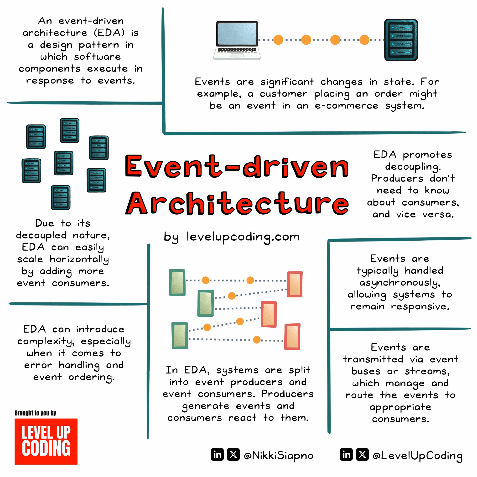 Event Driven Architecture Design Event Driven Architectures Explainer
