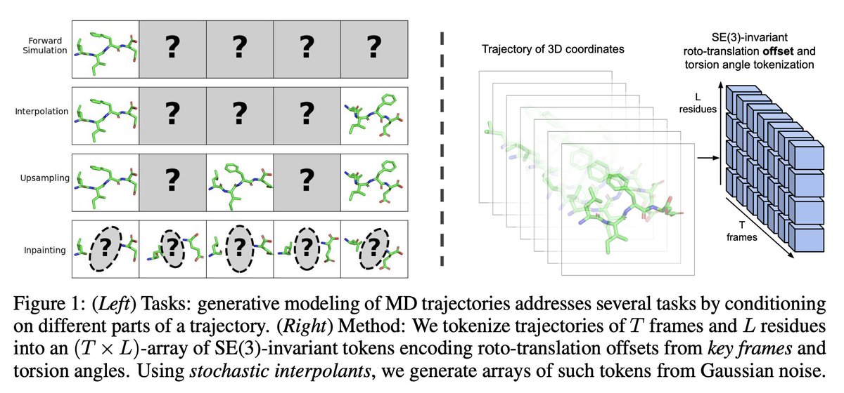 Generative Modeling of Molecular Dynamics Trajectories <a href="/MIT_CSAIL/">MIT CSAIL</a> 

1. MDGEN introduces a revolutionary approach to surrogate molecular dynamics (MD) modeling by directly generating molecular trajectories rather than individual frames. This paradigm enables faster simulations of