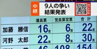 While we're waiting, it's very interesting how poorly Kono Taro performed, particularly among the party rank-and-file. He was once considered, like Ishiba, someone who could energize the base, even if lawmakers didn't like him. Nice analysis here: 
japantimes.co.jp/news/2024/09/2…