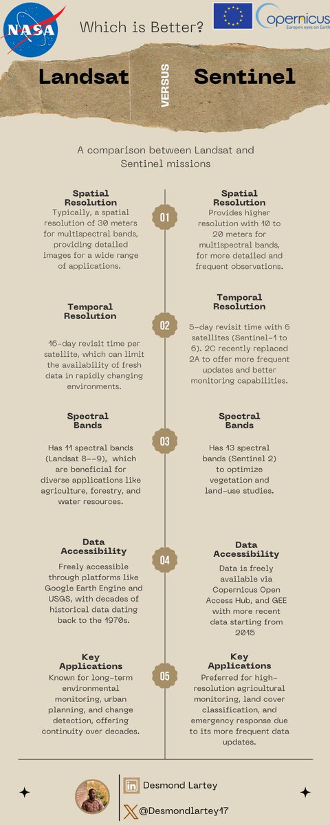 Desmondlartey17's tweet image. Geospatial Analysts - Which is better?

Landsat versus Sentinel

#RemoteSensing
#EnvironmentalMapping
#SatelliteImageryForGIS
#MonitoringLandUseChange
#GeospatialDataApplicationsToday
#EarthObservationSatelliteDataAnalysis
#LandsatAndSentinelComparisonForRemoteSensing