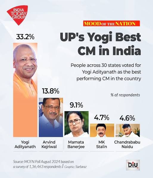 shantanug_'s tweet photo. It was quite a journey for Uttar Pradesh from being ruled by India’s worst CM (@yadavakhilesh)☹️to India’s best CM (@myogiadityanath)🙂👍

- UP has seen ‘One District One Mafia’ in Akhilesh Ji’s time to ‘One District One Product’ transformation in CM Yogi’s rule.

- UP has seen ‘Ladke Hain Galti Ho Jati Hai’ philosophy against crime in Akhilesh Ji’s time to ‘Mafia ko Mitti mein mila dunga’👮‍♂️👮in CM Yogi’s time.

- UP has seen constant power cuts ⚫️in Akhilesh Ji’s time to a state moving towards 24x7 electricity ⚡️💡in CM Yogi’s time.

- UP was listed under BIMARU states in Akhilesh Ji’s time and now moved to an investment friendly state, an express way 🛣️ state, an airport ✈️ connected state, in CM Yogi’s time.

- UP was number #1 only in crime in Akhilesh Ji’s time BUT now UP is safe and number one in 40+ central government’s pro poor 🧑‍🧑‍🧒‍🧒 schemes in CM Yogi’s time

- UP wala bhaya was used as an abuse earlier but now it’s a badge of pride..