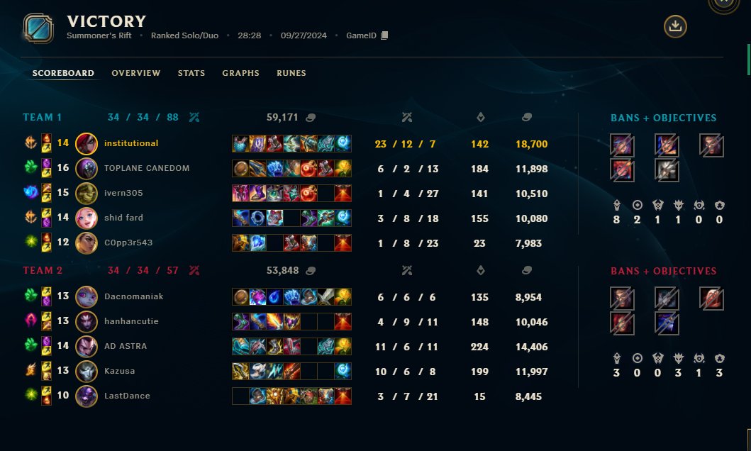 institutionl21's tweet photo. Might be the biggest comeback of my life, unironically. love and hate early season. duoing is so fun tho @Jittylol my goat https://t.co/cnJIV7dHD6