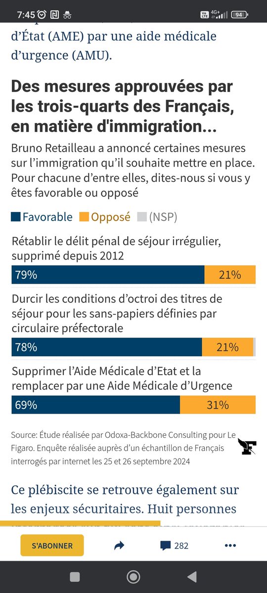 actus_VCO's tweet photo. @Le_Figaro , dites donc, vous faites de la propagande assumée ou du journalisme ? Dire que les 3/4 des français approuvent les mesures de retailleau en se basant sur un sondage en ligne obscur.. c'est très moyen. C'est peut-être un ou deux bots qui ont voté 400 fois chacun.. https://t.co/WGKZkpTwUk