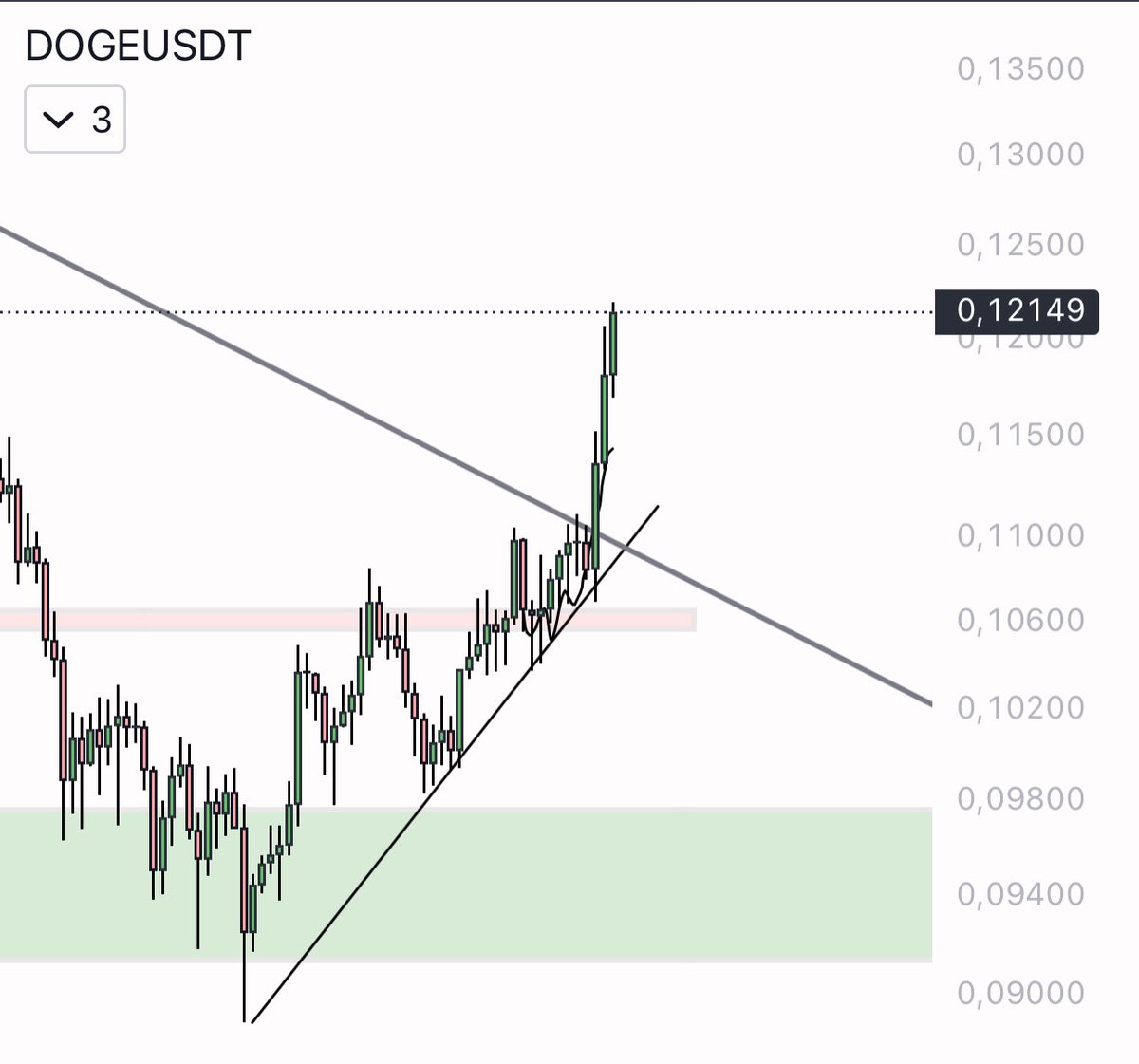 eliz883's tweet photo. $DOGE I give you again the perfect entry 

Iretweet very appreciated https://t.co/PXuoozttak