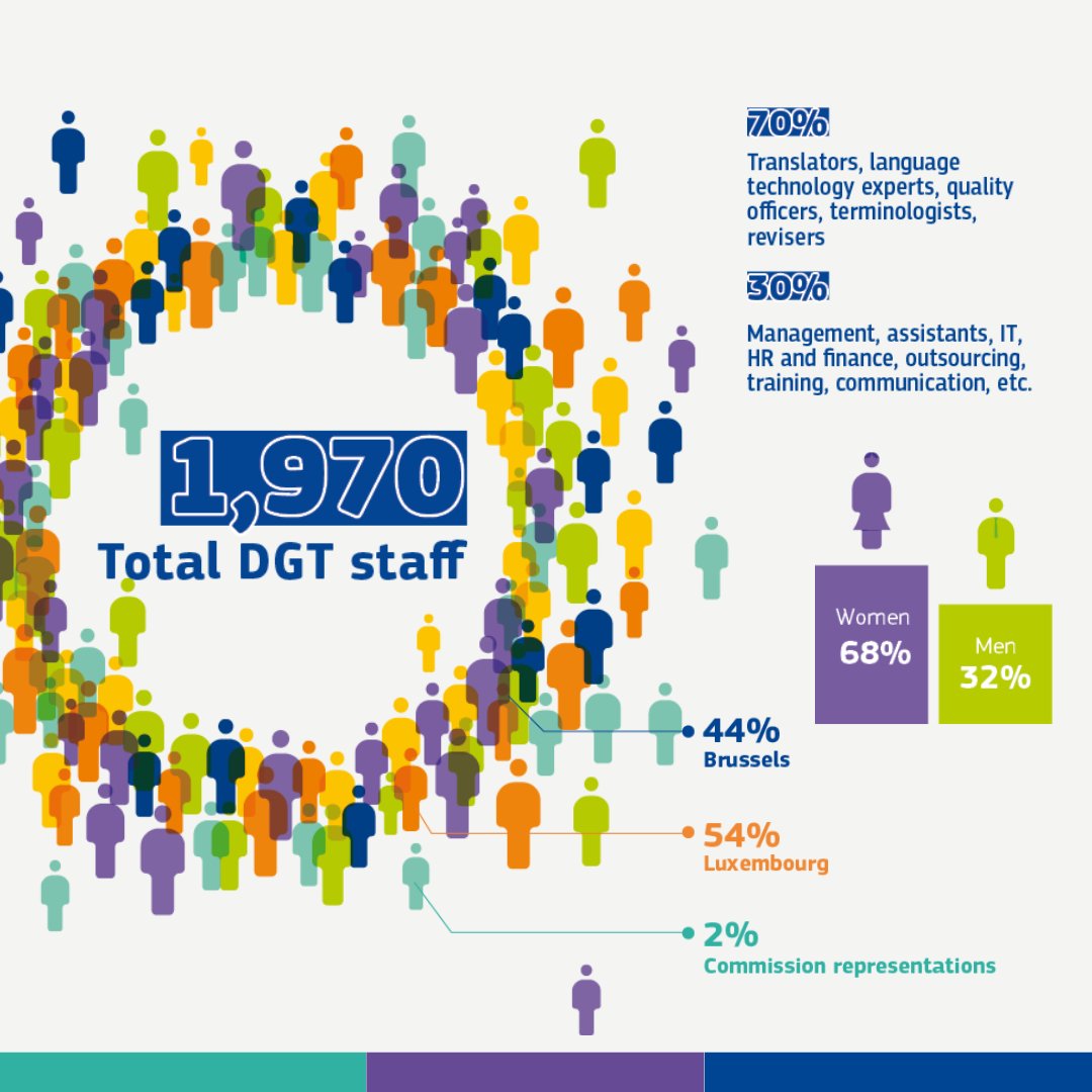 📅 30 September is International Translation Day!
In the run-up to the day, we share some facts about how our translators work.
📷 This is us!  

#xl8 #EDLangs #translation