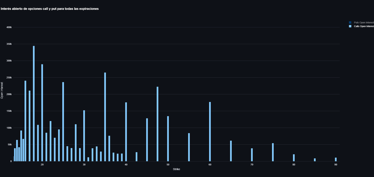 jmartinnun's tweet photo. 📊 En el VIX, el open interest muestra poco interés en puts y muchas calls en los strikes 18/20 y 35. Los traders esperan una subida moderada en la volatilidad, pero también cubren posibles picos más extremos. 
🔍 #VIX #Volatilidad #Mercados🌪️🌪️ https://t.co/PmJbuZkatE