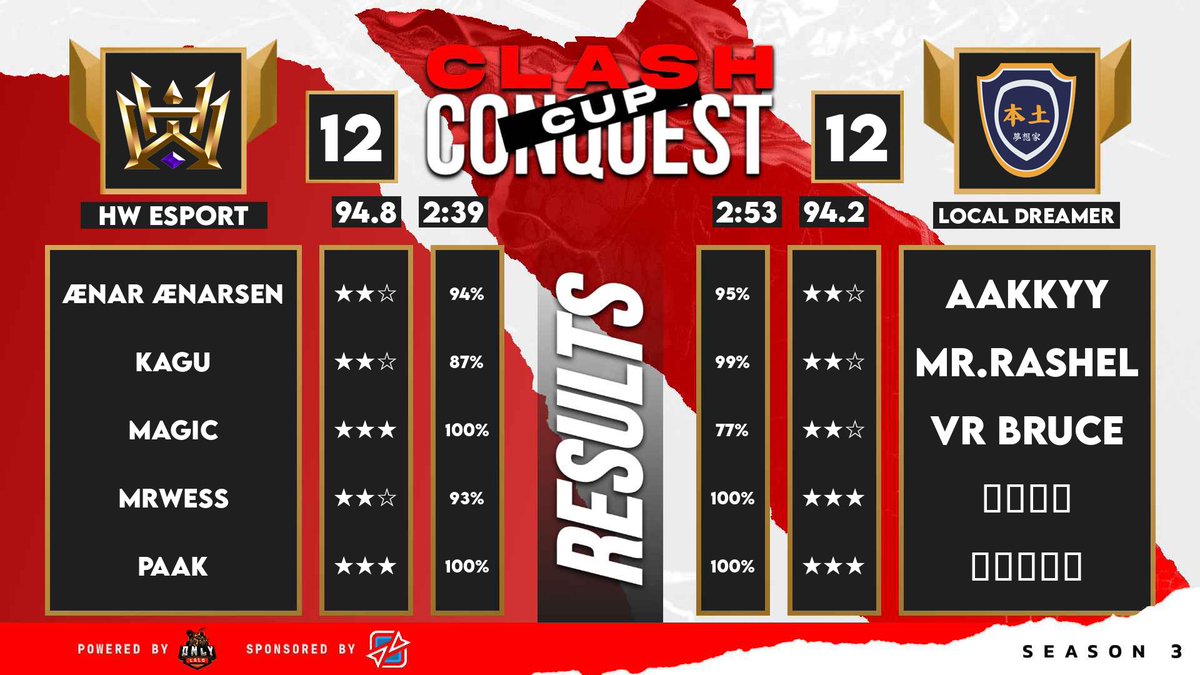 Made it to the semi-finals in yet another tournament! Grateful for the team’s hard work.

Time to keep the momentum going! 💥 #CrownYourDestiny #ClashEsports