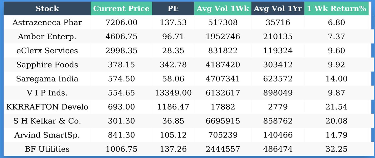 beerus1101's tweet image. #volumeaction #pricevolume #nifty #banknifty #stocks 
 Stocks for which volumes have increased by more than 5x and price movement is positive.