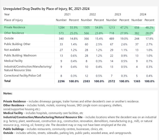 this is your regular reminder that 75% of the people who have died this year in B.C. from unregulated drugs did so in their own home.

#bcpoli