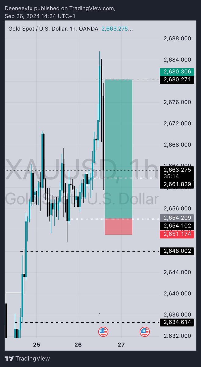 deeeneey_'s tweet photo. The patient traders is the best trader of all.
When you're patient yes you will miss some trade but the discipline will save you on bad days. No need to rush your trades or force them.
#less_is_more🦍 https://t.co/s4NiP4EXbs