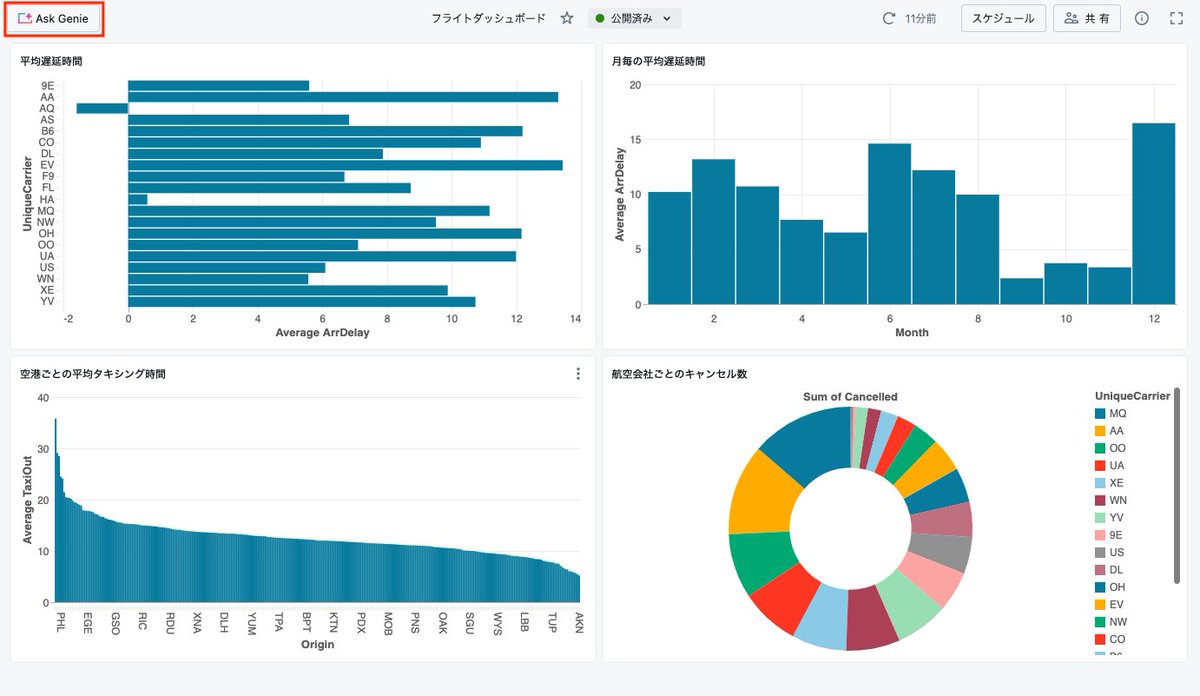taka_aki's tweet image. Databricks AI/BIダッシュボードからGenieスペースを簡単に作成することができます。シームレスにデータの俯瞰と深掘りを繰り返すことができます！

Databricks AI/BIダッシュボードからのAI/BI Genieの有効化 #Databricks_AI_BI - Qiita qiita.com/taka_yayoi/ite…
