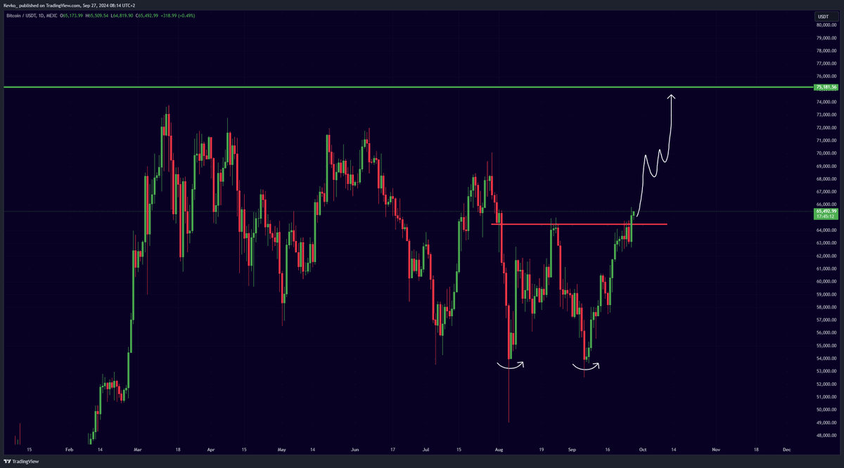 #Bitcoin Breakout Target: $75,000! 🚀