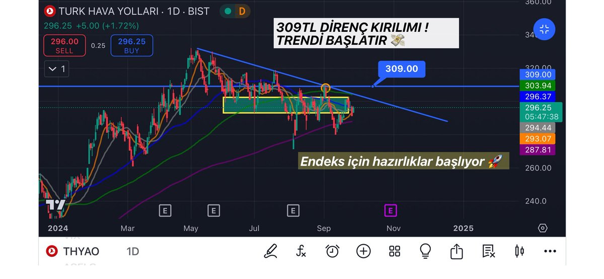 SemHoca's tweet photo. #thyao 309tl direnç !  bir önceki grafikte 1. kademe olarak çizdik şimdi #direnç kırılmasıyla kademeler fiyatlanmaya başlayacaktır !!!! 🚀
#borsa yükselirken  #tavan hisselerden  anlık haberiniz olması için  takip beğeni rt edin kesin ! https://t.co/D4nh0Ax9bs
