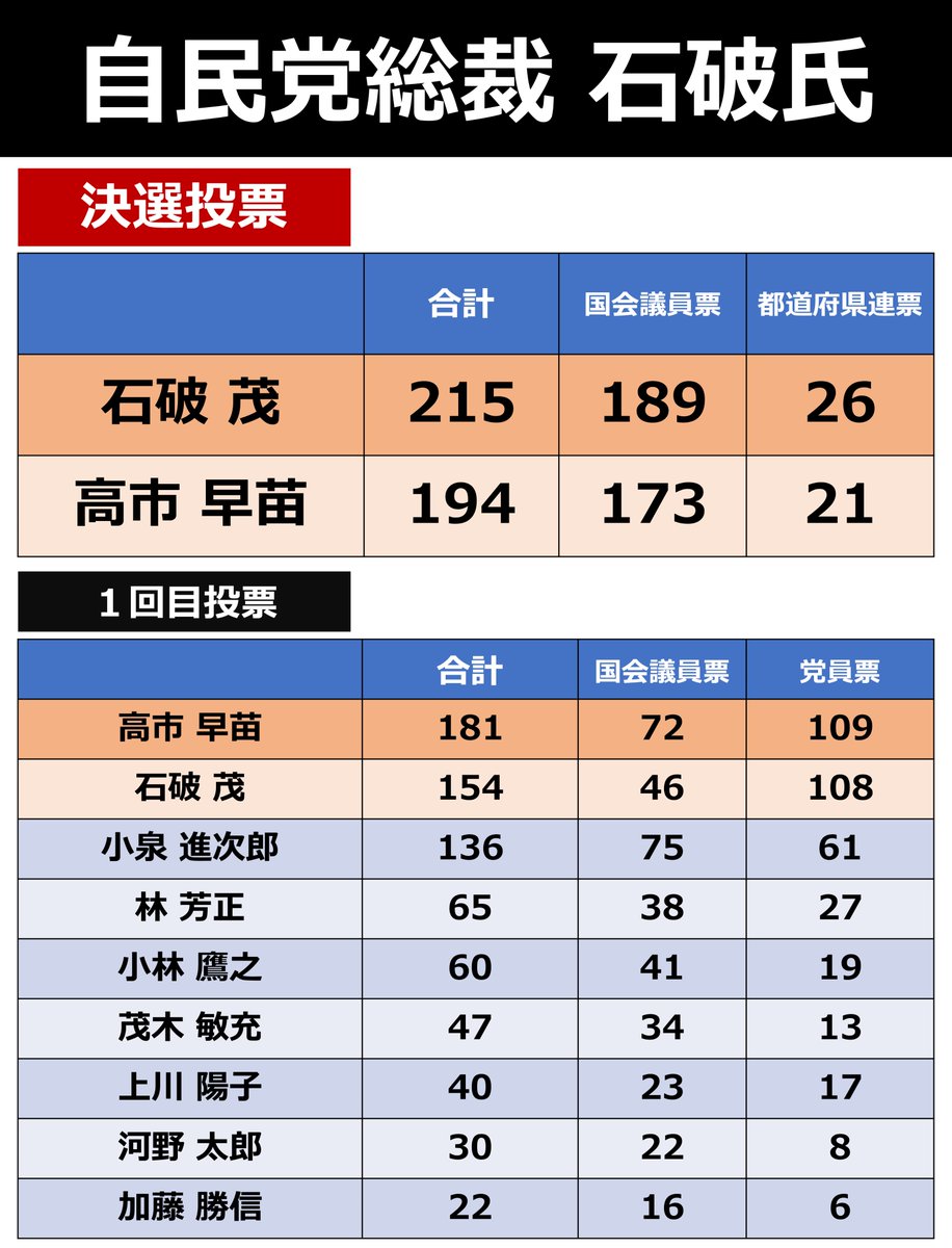 goto_finance's tweet photo. 【速報】石破氏、自民党総裁に
石破氏が決選投票で高市氏をやぶりました。来週、臨時国会が召集され、総理大臣となる見通しです。
1回目投票では高市氏がリードし、1回目公表後は円安・株高が進んでいました。決選投票の結果が公表され、急速に円高が進んでいます https://t.co/TQuC9j25ck